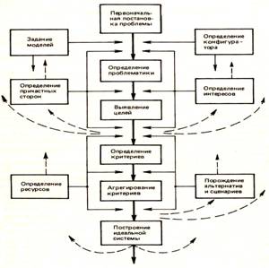 Контрольная работа: Реализация системного подхода при построении методики анализа