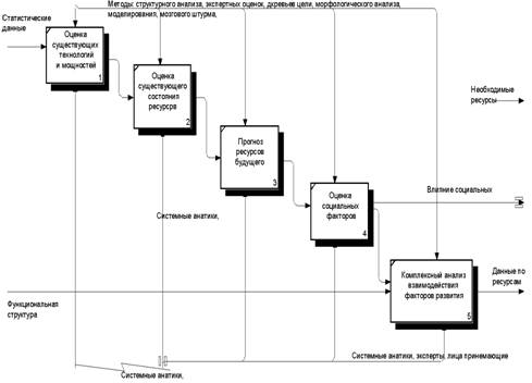 Контрольная работа: Реализация системного подхода при построении методики анализа